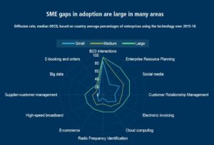 Niveles de digitalización de las empresas europeas por tamaño y por tipo de proyectos
