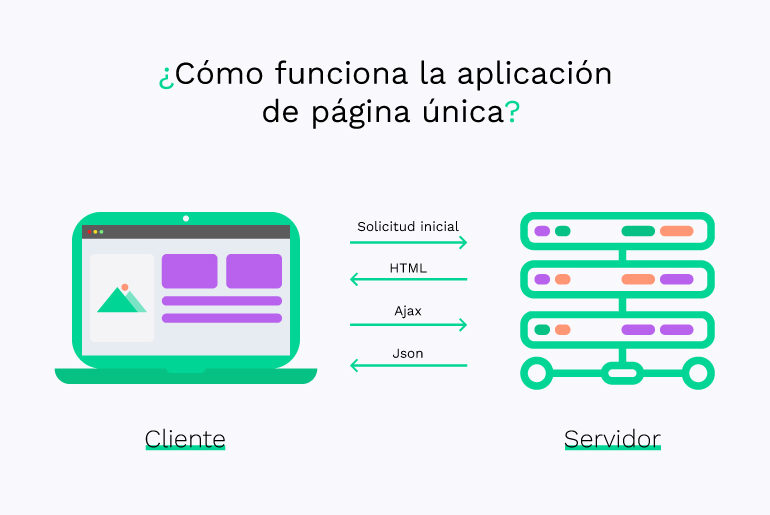 Diagrama explicativo de la web SPA: relación entre el ordenador del usuario y el servidor