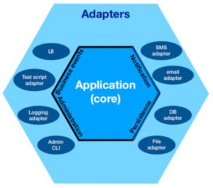 Arquitectura hexagonal en desarrollo de software