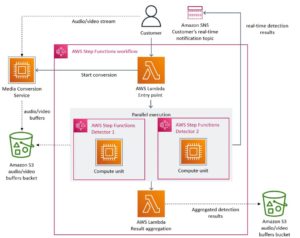 Arquitectura inicial serverless del sistema de detección de errores de los streams de la plataforma Prime Video